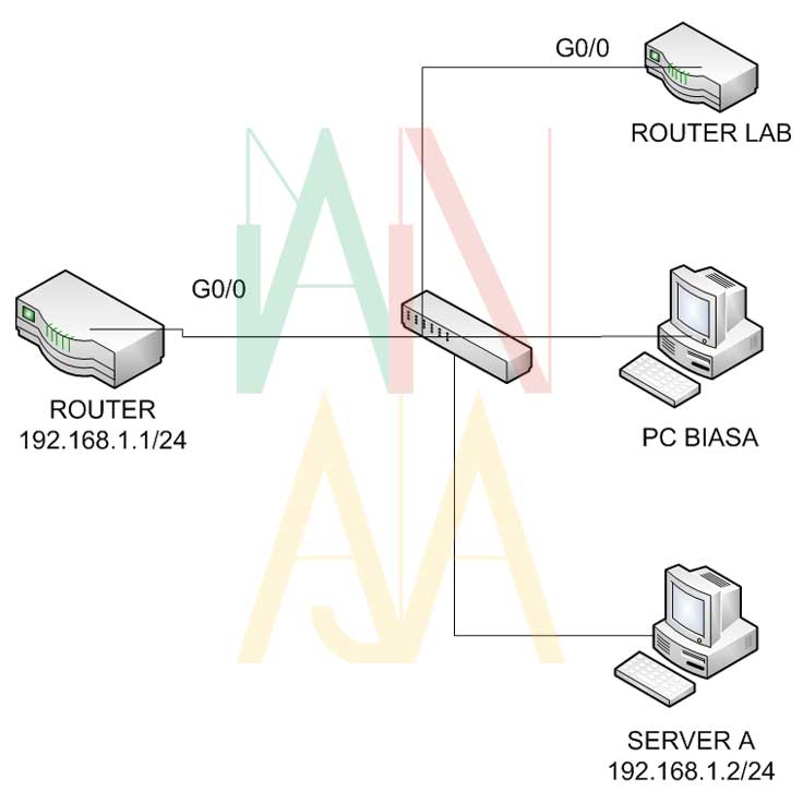 topologi sederhana cara setting DHCP Router Cisco